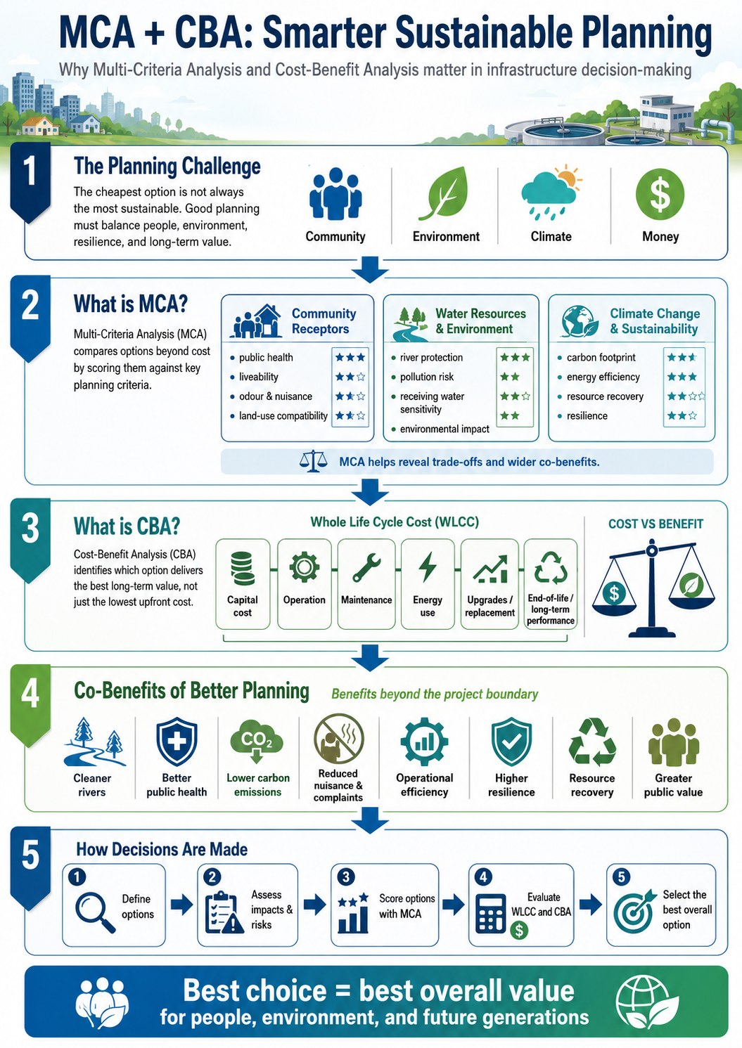 How MCA and CBA work together to choose the option with the best overall value for people, environment and future generations.